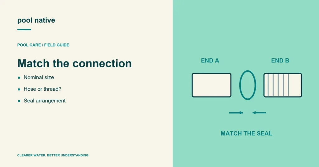 Match the connection. Nominal size; Hose or thread?; Seal arrangement.