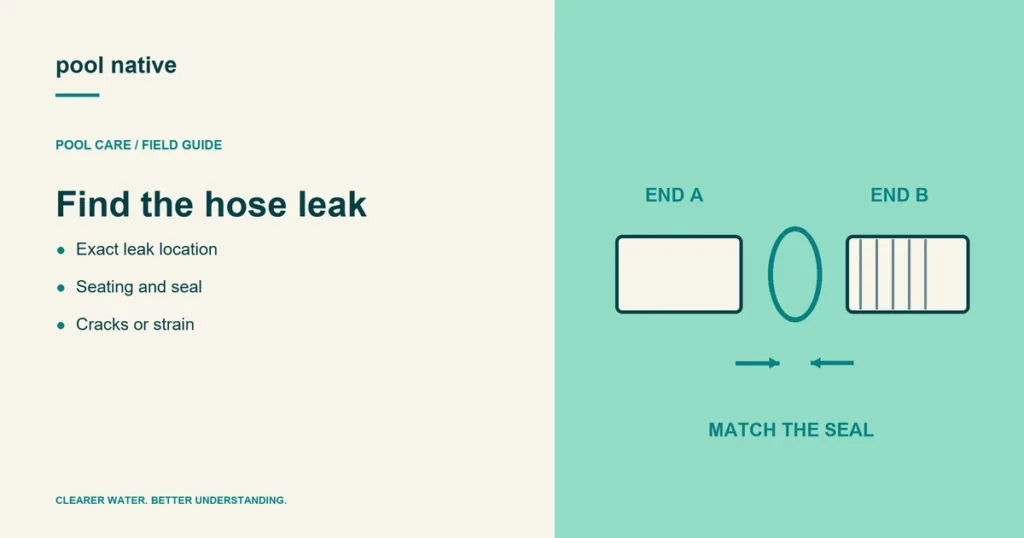 Find the hose leak. Exact leak location; Seating and seal; Cracks or strain.