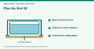 Plan the first fill. Match the pool manual. Prepare the entire footprint. Check before adding depth. Conceptual illustration.