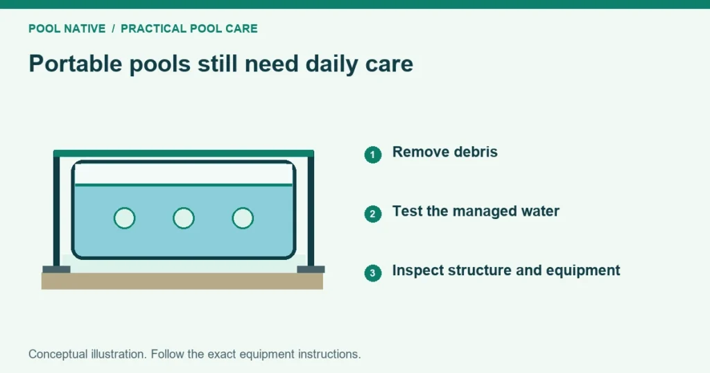 Portable pools still need daily care. Remove debris. Test the managed water. Inspect structure and equipment. Conceptual illustration.