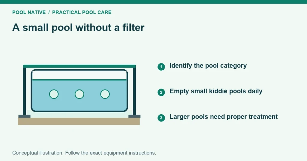 A small pool without a filter. Identify the pool category. Empty small kiddie pools daily. Larger pools need proper treatment. Conceptual illustration.