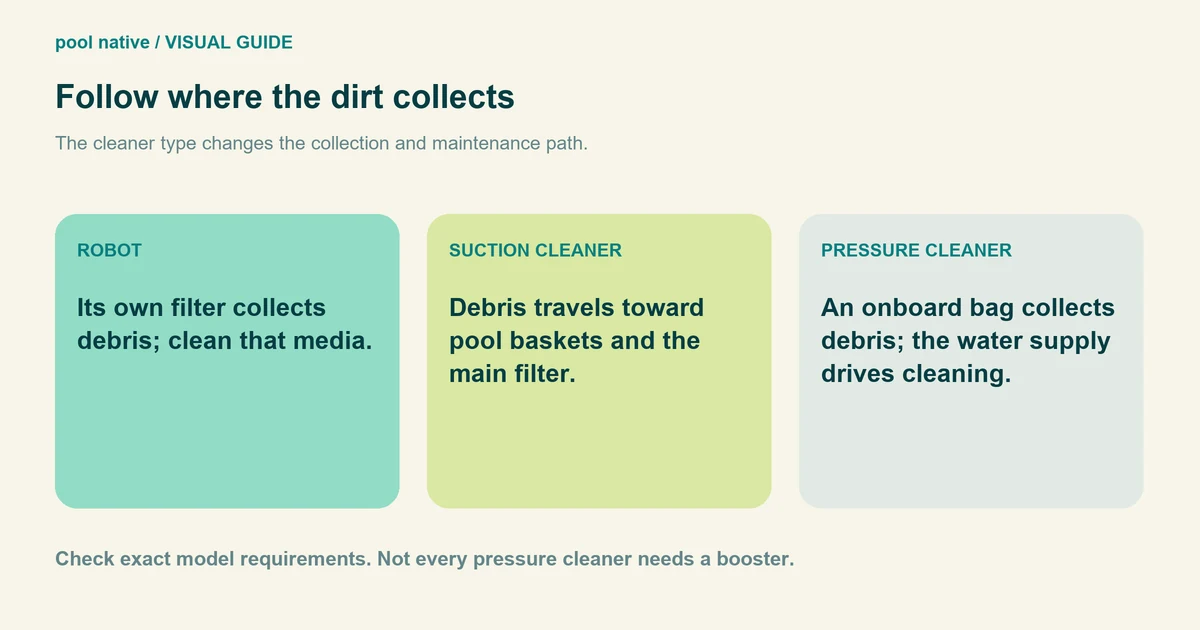 Follow where the dirt collects. The cleaner type changes the collection and maintenance path. Its own filter collects debris; clean that media. Debris travels toward pool baskets and the main filter. An onboard bag collects debris; the water supply drives cleaning. Check exact model requirements. Not every pressure cleaner needs a booster.