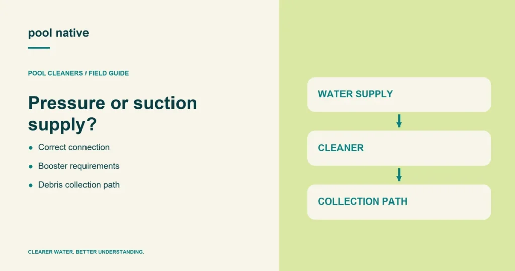 Pressure or suction supply?. Correct connection; Booster requirements; Debris collection path. Conceptual illustration.