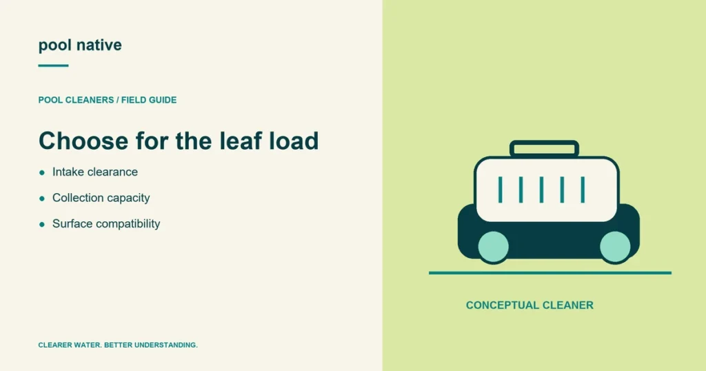 Choose for the leaf load. Intake clearance; Collection capacity; Surface compatibility. Conceptual illustration.