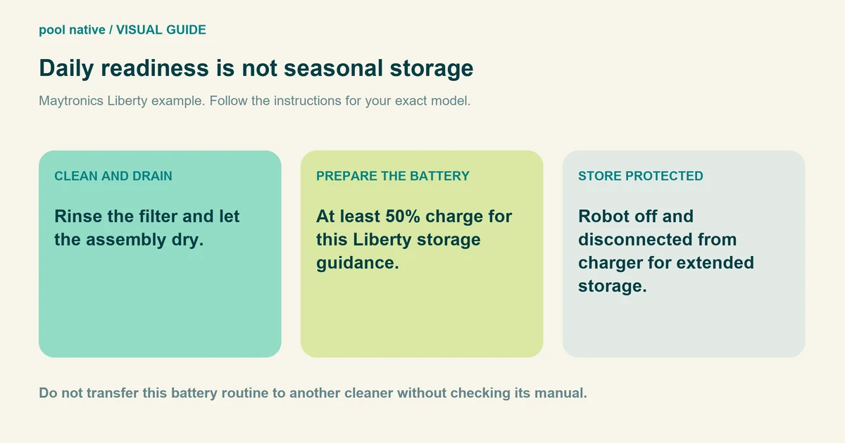 Daily readiness is not seasonal storage. Maytronics Liberty example. Follow the instructions for your exact model. Rinse the filter and let the assembly dry. At least 50% charge for this Liberty storage guidance. Robot off and disconnected from charger for extended storage. Do not transfer this battery routine to another cleaner without checking its manual.