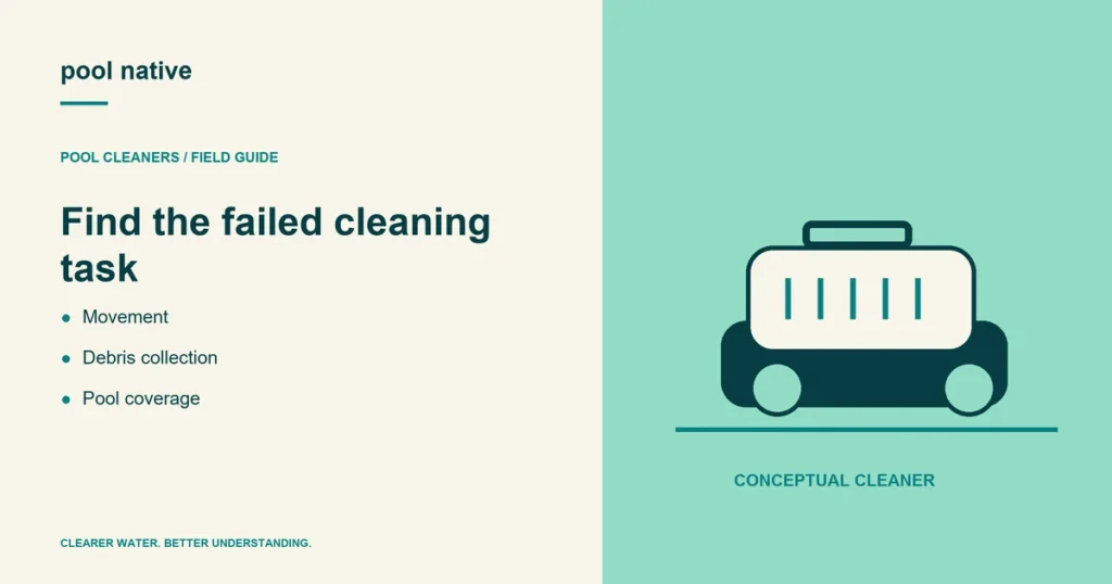 Find the failed cleaning task. Movement; Debris collection; Pool coverage. Conceptual illustration.