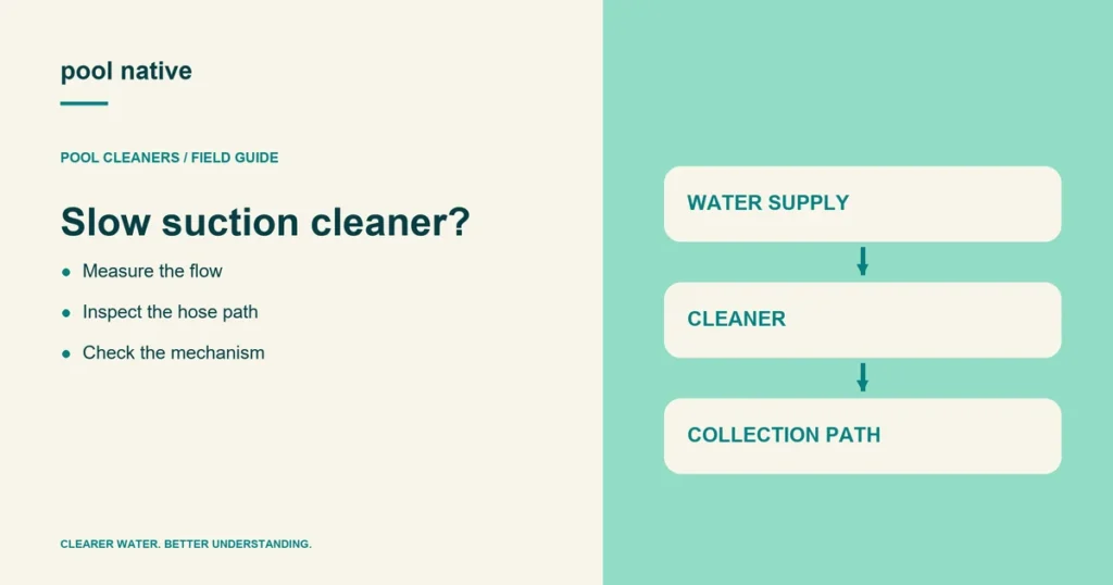 Slow suction cleaner?. Measure the flow; Inspect the hose path; Check the mechanism. Conceptual illustration.