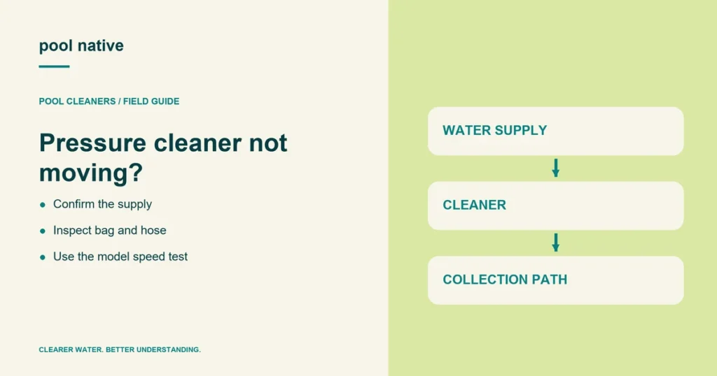 Pressure cleaner not moving?. Confirm the supply; Inspect bag and hose; Use the model speed test. Conceptual illustration.
