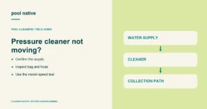 Pressure cleaner not moving?. Confirm the supply; Inspect bag and hose; Use the model speed test. Conceptual illustration.
