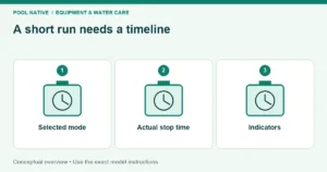 A short run needs a timeline. Selected mode; Actual stop time; Indicators. Conceptual overview.