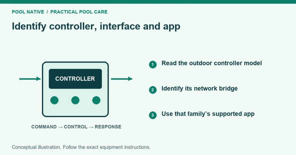 Identify controller, interface and app. Read the outdoor controller model. Identify its network bridge. Use that family’s supported app. Conceptual illustration.