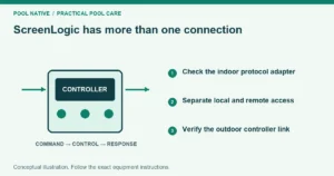 ScreenLogic has more than one connection. Check the indoor protocol adapter. Separate local and remote access. Verify the outdoor controller link. Conceptual illustration.