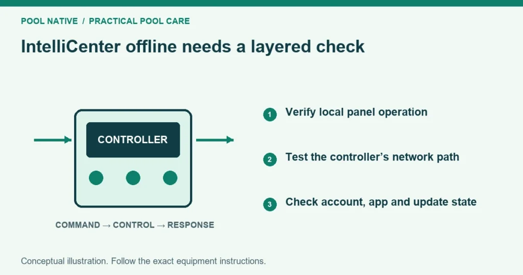 IntelliCenter offline needs a layered check. Verify local panel operation. Test the controller’s network path. Check account, app and update state. Conceptual illustration.