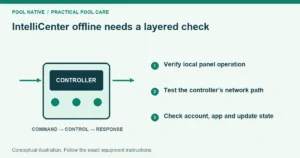 IntelliCenter offline needs a layered check. Verify local panel operation. Test the controller’s network path. Check account, app and update state. Conceptual illustration.
