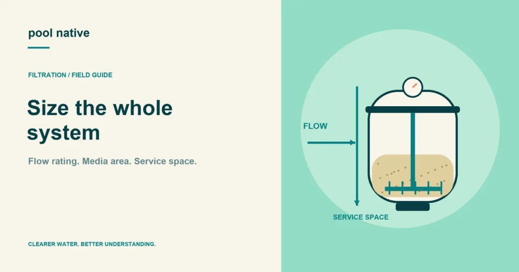 Size the whole system: original Pool Native explanatory illustration.