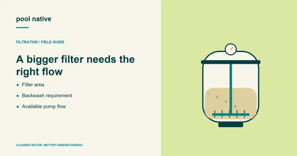 A bigger filter needs the right flow. Filter area; Backwash requirement; Available pump flow. Conceptual illustration.