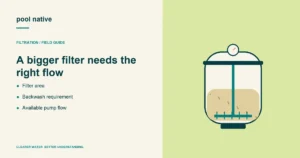A bigger filter needs the right flow. Filter area; Backwash requirement; Available pump flow. Conceptual illustration.