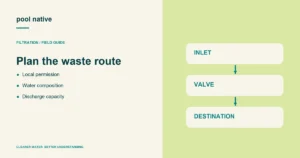 Plan the waste route. Local permission; Water composition; Discharge capacity.