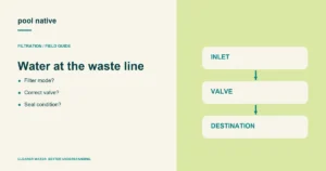 Water at the waste line. Filter mode?; Correct valve?; Seal condition?.