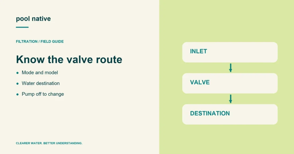 Know the valve route. Mode and model; Water destination; Pump off to change.