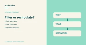 Filter or recirculate?. Both return water; Only Filter filters; Bypass is temporary.