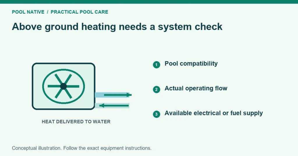 Above ground heating needs a system check. Pool compatibility. Actual operating flow. Available electrical or fuel supply. Conceptual illustration.