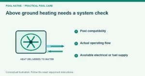 Above ground heating needs a system check. Pool compatibility. Actual operating flow. Available electrical or fuel supply. Conceptual illustration.