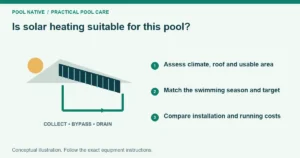 Is solar heating suitable for this pool?. Assess climate, roof and usable area. Match the swimming season and target. Compare installation and running costs. Conceptual illustration.