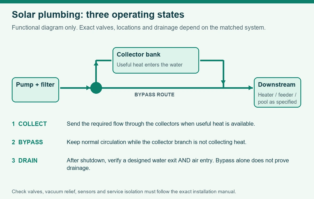 Conceptual solar loop with collector and bypass routes, plus separate collection, bypass and drainage checks.
