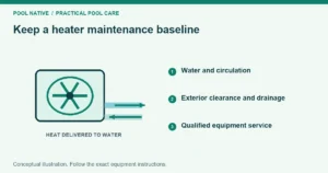 Keep a heater maintenance baseline. Water and circulation. Exterior clearance and drainage. Qualified equipment service. Conceptual illustration.