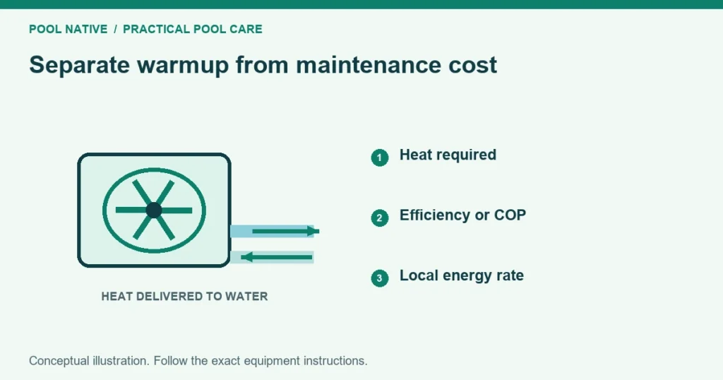 Separate warmup from maintenance cost. Heat required. Efficiency or COP. Local energy rate. Conceptual illustration.