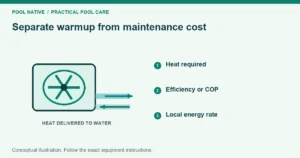 Separate warmup from maintenance cost. Heat required. Efficiency or COP. Local energy rate. Conceptual illustration.