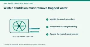 Winter shutdown must remove trapped water. Identify the exact procedure. Prevent the exchanger refilling. Record the restart requirements. Conceptual illustration.