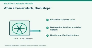 When a heater starts, then stops. Record the complete cycle. Distinguish a limit from a satisfied demand. Use the exact fault instructions. Conceptual illustration.