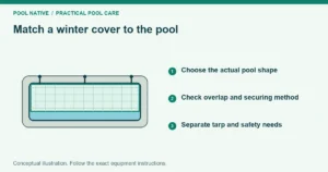 Match a winter cover to the pool. Choose the actual pool shape. Check overlap and securing method. Separate tarp and safety needs. Conceptual illustration.