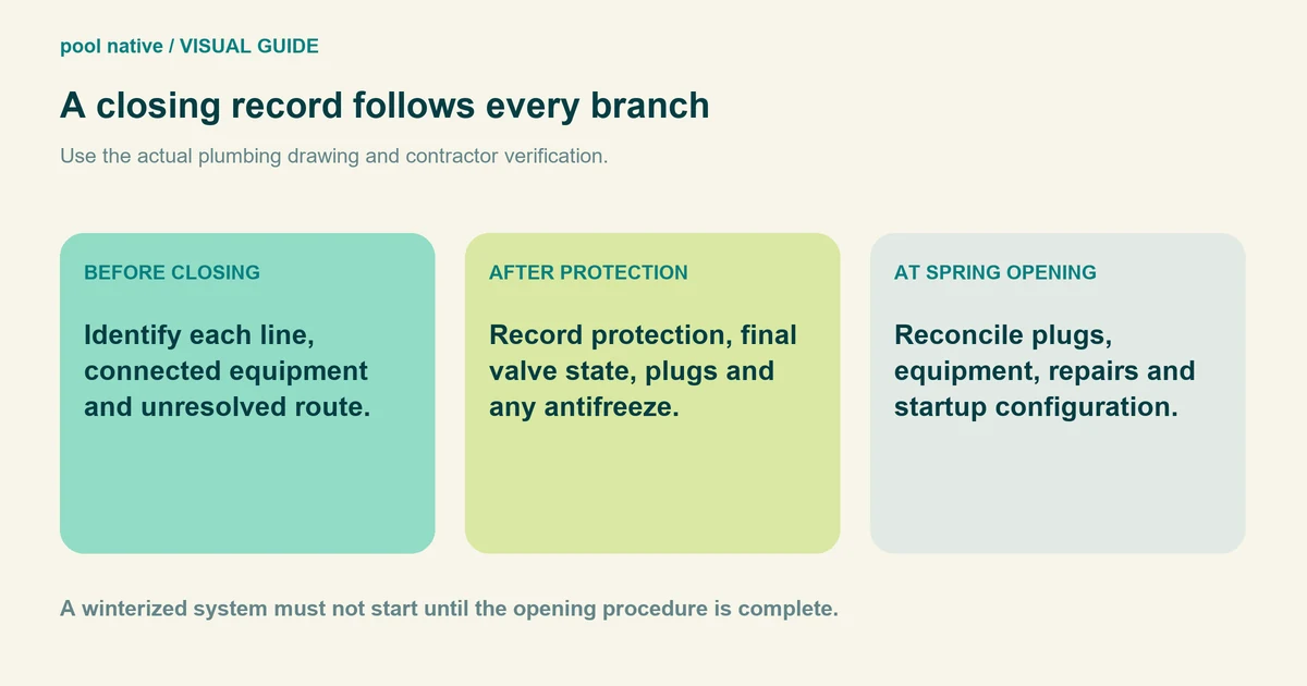A closing record follows every branch. Use the actual plumbing drawing and contractor verification. Identify each line, connected equipment and unresolved route. Record protection, final valve state, plugs and any antifreeze. Reconcile plugs, equipment, repairs and startup configuration. A winterized system must not start until the opening procedure is complete.