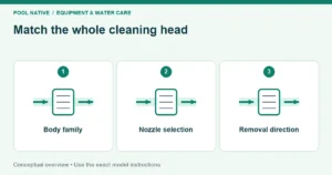 Match the whole cleaning head. Body family; Nozzle selection; Removal direction. Conceptual overview.