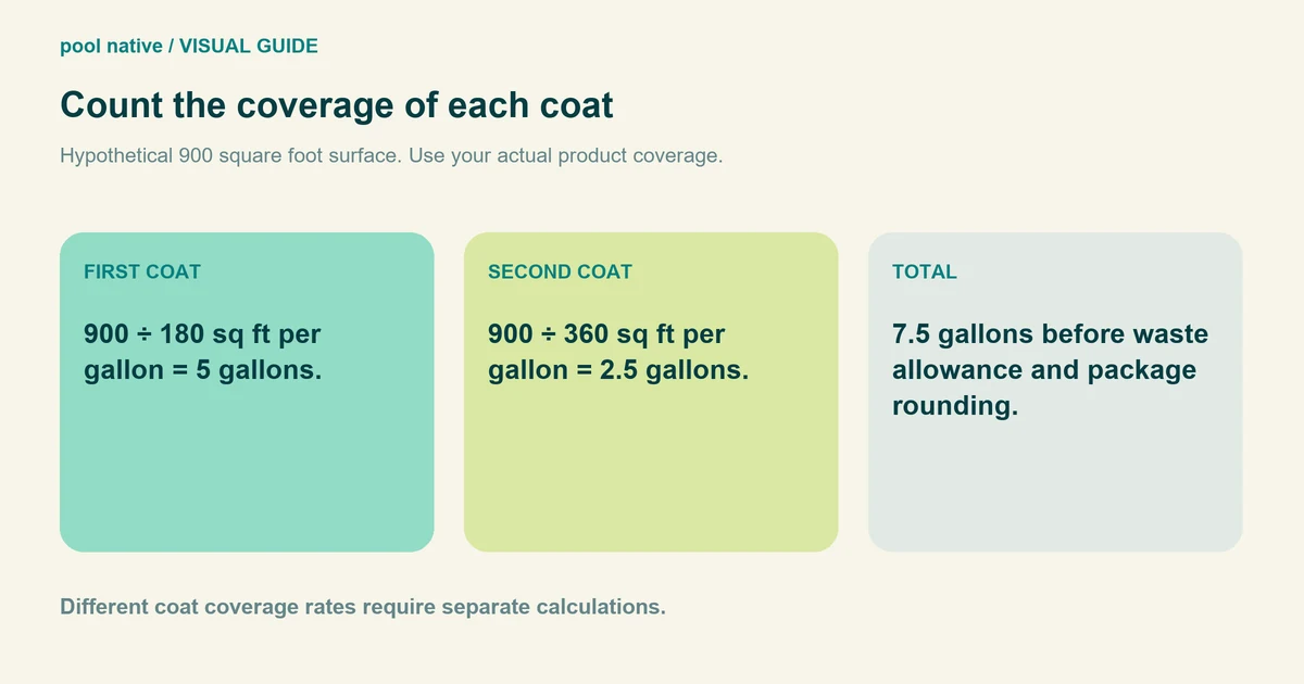 Count the coverage of each coat. Hypothetical 900 square foot surface. Use your actual product coverage. 900 ÷ 180 sq ft per gallon = 5 gallons. 900 ÷ 360 sq ft per gallon = 2.5 gallons. 7.5 gallons before waste allowance and package rounding. Different coat coverage rates require separate calculations.