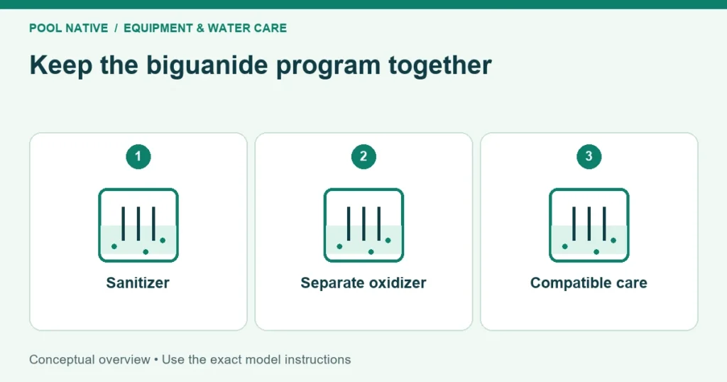 Keep the biguanide program together. Sanitizer; Separate oxidizer; Compatible care. Conceptual overview.