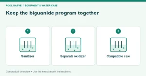 Keep the biguanide program together. Sanitizer; Separate oxidizer; Compatible care. Conceptual overview.