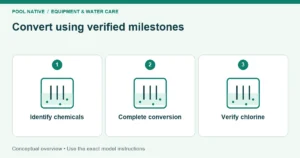 Convert using verified milestones. Identify chemicals; Complete conversion; Verify chlorine. Conceptual overview.
