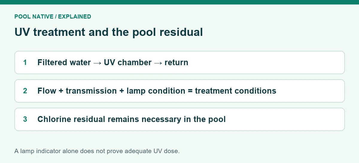 UV treatment and the pool residual. Filtered water → UV chamber → return; Flow + transmission + lamp condition = treatment conditions; Chlorine residual remains necessary in the pool. A lamp indicator alone does not prove adequate UV dose.