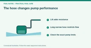 The hose changes pump performance. Lift adds resistance. Long narrow hose restricts flow. Check the exact pump limits. Conceptual illustration.
