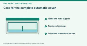 Care for the complete automatic cover. Fabric and water support. Tracks and drainage. Scheduled professional service. Conceptual illustration.