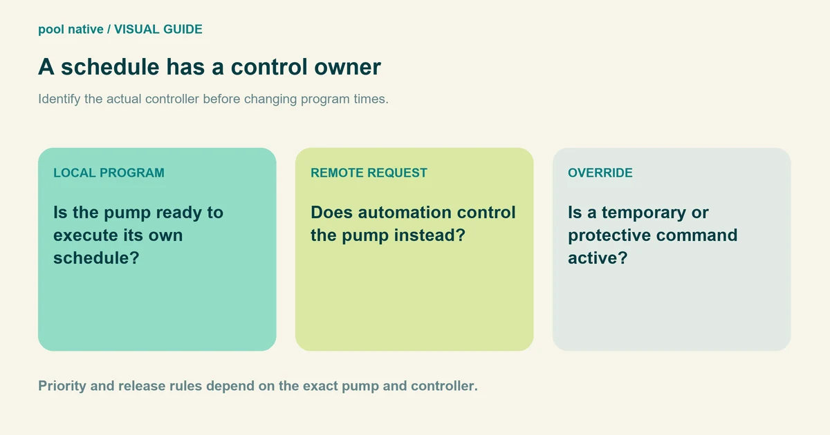 A schedule has a control owner. Identify the actual controller before changing program times. Is the pump ready to execute its own schedule? Does automation control the pump instead? Is a temporary or protective command active? Priority and release rules depend on the exact pump and controller.