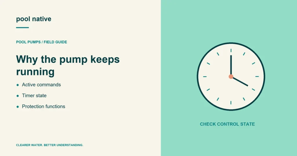 Why the pump keeps running. Active commands; Timer state; Protection functions. Conceptual illustration.