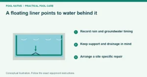 A floating liner points to water behind it. Record rain and groundwater timing. Keep support and drainage in mind. Arrange a site specific repair. Conceptual illustration.