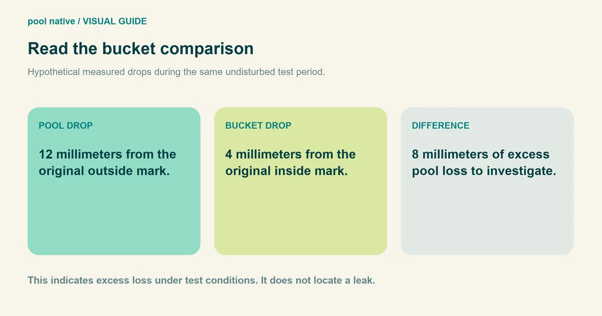 Read the bucket comparison. Hypothetical measured drops during the same undisturbed test period. 12 millimeters from the original outside mark. 4 millimeters from the original inside mark. 8 millimeters of excess pool loss to investigate. This indicates excess loss under test conditions. It does not locate a leak.