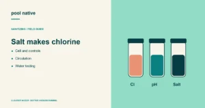 Salt makes chlorine. Cell and controls; Circulation; Water testing.