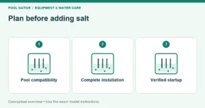 Plan before adding salt. Pool compatibility; Complete installation; Verified startup. Conceptual overview.